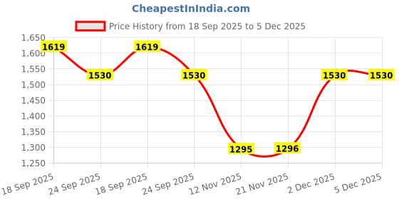 myntra.com Myntra Elegant Homes Set Of 2 Cream Velvet Floral Door Curtain myntra elegant homes Price History Graph from 18 Sep 2025 to 5 Dec 2025