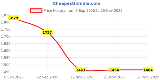 myntra.com Myntra Elegant Homes Set Of 2 Cream Velvet Floral Long Door Curtain myntra elegant homes Price History Graph from 6 Sep 2025 to 24 Nov 2025