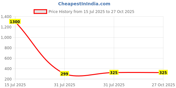 myntra.com Myntra Elegant Homes Set Of 2 Evil Eye Rakhi With Greeting Card Gift Set myntra elegant homes Price History Graph from 15 Jul 2025 to 26 Oct 2025
