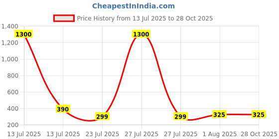 myntra.com Myntra Elegant Homes Set Of 2 Evil-Eye Rakhis With Greeting Card & Roli Chawal myntra elegant homes Price History Graph from 13 Jul 2025 to 28 Oct 2025