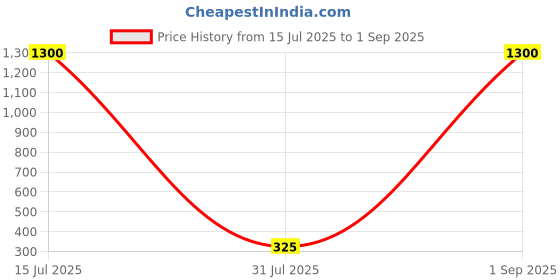 myntra.com Myntra Elegant Homes Set Of 2 Evil Eye Thread Rakhis With Greeting Card & Roli Chawal myntra elegant homes Price History Graph from 15 Jul 2025 to 1 Sep 2025