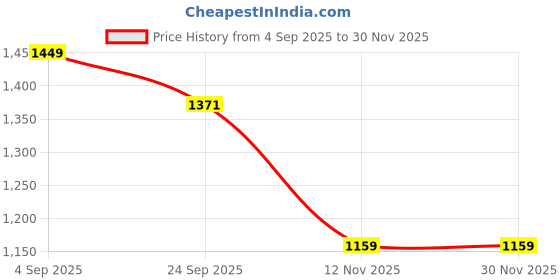 myntra.com Myntra Elegant Homes Set Of 2 Green Jacquard Floral Door Curtain myntra elegant homes Price History Graph from 4 Sep 2025 to 30 Nov 2025