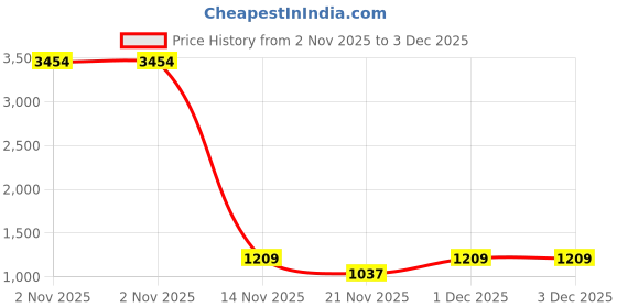 myntra.com Myntra Elegant Homes Set Of 2 Green Jacquard Geometric Door Curtain myntra elegant homes Price History Graph from 2 Nov 2025 to 1 Dec 2025