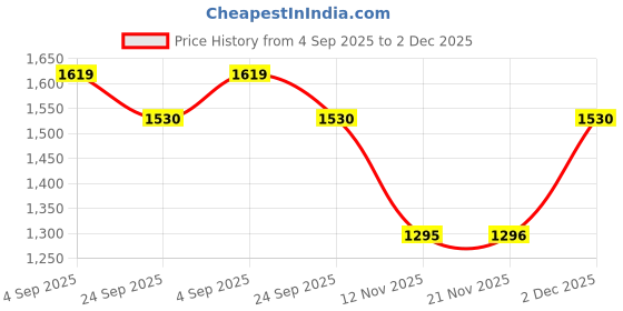 myntra.com Myntra Elegant Homes Set Of 2 Green Velvet Abstract Door Curtain myntra elegant homes Price History Graph from 4 Sep 2025 to 2 Dec 2025