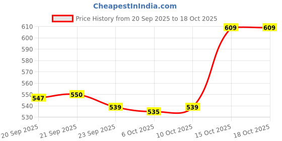 myntra.com Myntra Elegant Homes Set of 2 Grey Bathroom Mats myntra elegant homes Price History Graph from 20 Sep 2025 to 18 Oct 2025