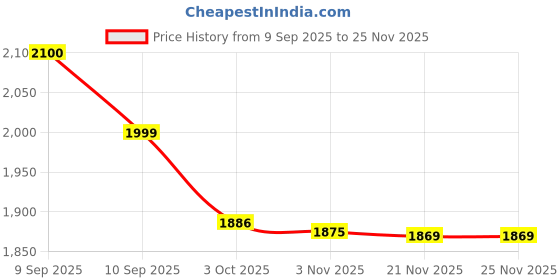 myntra.com Myntra Elegant Homes Set of 2 Grey Ripple Fold Out Long Door Curtain myntra elegant homes Price History Graph from 9 Sep 2025 to 24 Nov 2025