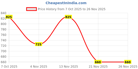 myntra.com Myntra Elegant Homes Set of 2 Leafy Printed Room Darkening Polyester Long Door Curtains myntra elegant homes Price History Graph from 7 Oct 2025 to 25 Nov 2025
