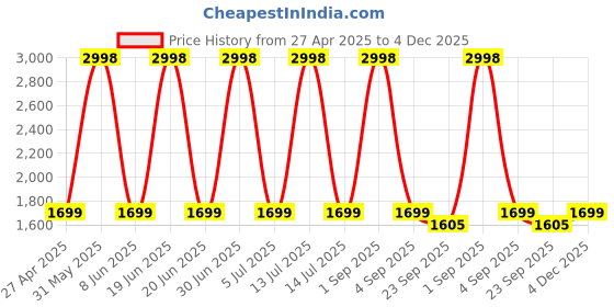 myntra.com Myntra Elegant Homes Set of 2 Meh Collection Brown Out Door Curtain myntra elegant homes Price History Graph from 27 Apr 2025 to 4 Dec 2025
