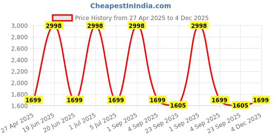 myntra.com Myntra Elegant Homes Set Of 2 Meh Collection Green Black Out Door Curtain myntra elegant homes Price History Graph from 27 Apr 2025 to 4 Dec 2025