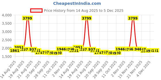 myntra.com Myntra Elegant Homes Set of 2 Mounted Storage Cabinet Organizer myntra elegant homes Price History Graph from 14 Aug 2025 to 5 Dec 2025