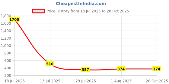 myntra.com Myntra Elegant Homes Set Of 2 Peacock Rakhis With Greeting Card & Roli Chawal myntra elegant homes Price History Graph from 13 Jul 2025 to 27 Oct 2025