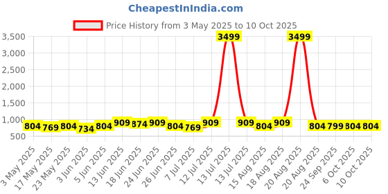 myntra.com Myntra Elegant Homes Set Of 2 Printed Square Chair Pad myntra elegant homes Price History Graph from 3 May 2025 to 10 Oct 2025