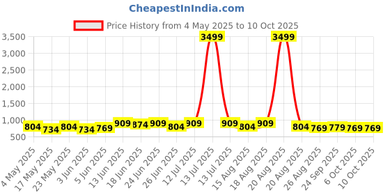 myntra.com Myntra Elegant Homes Set Of 2 Printed Square Chair Pad myntra elegant homes Price History Graph from 4 May 2025 to 10 Oct 2025