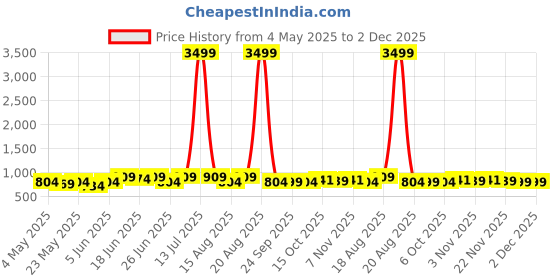 myntra.com Myntra Elegant Homes Set Of 2 Printed Square Chair Pad myntra elegant homes Price History Graph from 4 May 2025 to 2 Dec 2025