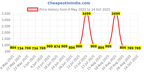 myntra.com Myntra Elegant Homes Set Of 2 Printed Square Chair Pad myntra elegant homes Price History Graph from 4 May 2025 to 13 Oct 2025