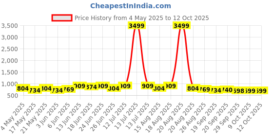 myntra.com Myntra Elegant Homes Set Of 2 Printed Square Chair Pad myntra elegant homes Price History Graph from 4 May 2025 to 12 Oct 2025