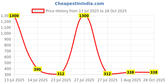 myntra.com Myntra Elegant Homes Set Of 2 Rakhis With Greeting Card & Roli Chawal myntra elegant homes Price History Graph from 13 Jul 2025 to 28 Oct 2025