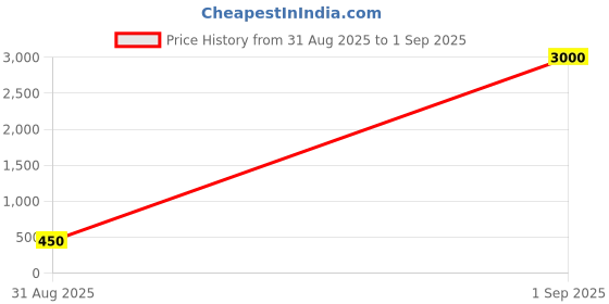 myntra.com Myntra Elegant Homes Set Of 2 Rakhis With Greeting Card & Roli Chawal myntra elegant homes Price History Graph from 31 Aug 2025 to 1 Sep 2025