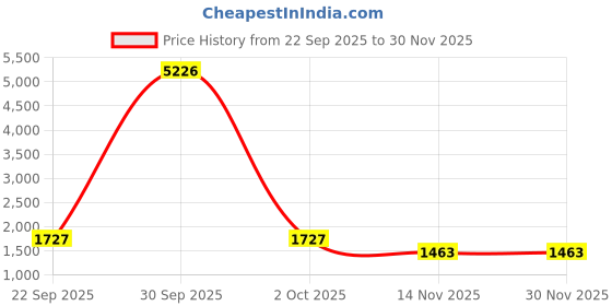 myntra.com Myntra Elegant Homes Set Of 2 Rose Jacquard Abstract Door Curtain myntra elegant homes Price History Graph from 22 Sep 2025 to 30 Nov 2025