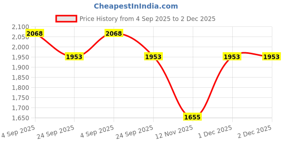 myntra.com Myntra Elegant Homes Set Of 2 Rose Jacquard Geometric Long Door Curtain myntra elegant homes Price History Graph from 4 Sep 2025 to 2 Dec 2025