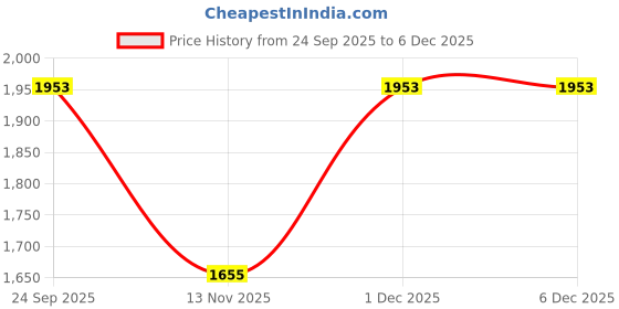myntra.com Myntra Elegant Homes Set Of 2 Rose Jacquard Geometric Long Door Curtain myntra elegant homes Price History Graph from 24 Sep 2025 to 4 Dec 2025