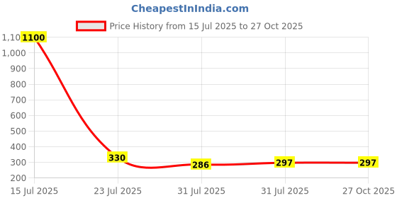 myntra.com Myntra Elegant Homes Set Of 2 Stone-Studded & Beaded Rakhi With Greeting Card Gift Set myntra elegant homes Price History Graph from 15 Jul 2025 to 26 Oct 2025