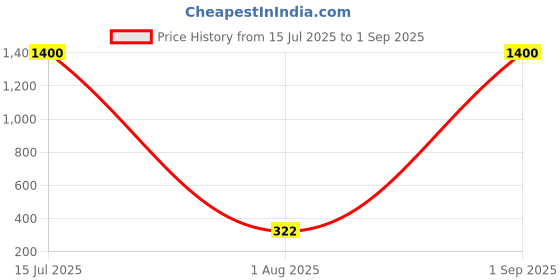 myntra.com Myntra Elegant Homes Set Of 2 Stones-Studded & Beaded Rakhis & Greeting Card & Roli Chawal myntra elegant homes Price History Graph from 15 Jul 2025 to 1 Sep 2025