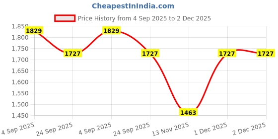 myntra.com Myntra Elegant Homes Set Of 2 Teal Polyester Floral Door Curtain myntra elegant homes Price History Graph from 4 Sep 2025 to 1 Dec 2025