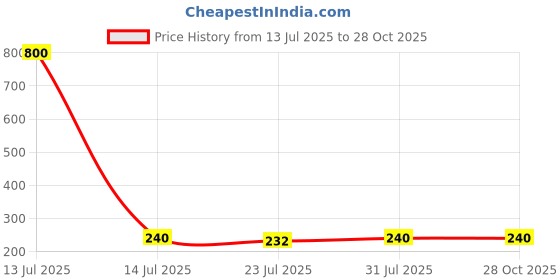 myntra.com Myntra Elegant Homes Set Of 2 Teardrop Beaded Rakhis With Greeting Card & Roli Chawal myntra elegant homes Price History Graph from 13 Jul 2025 to 28 Oct 2025