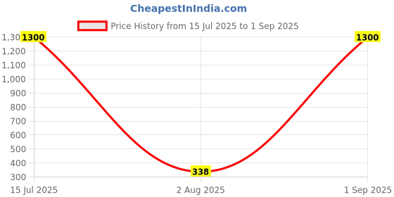 myntra.com Myntra Elegant Homes Set Of 2 Thread Rakhis With Greeting Card & Roli Chawal myntra elegant homes Price History Graph from 15 Jul 2025 to 1 Sep 2025