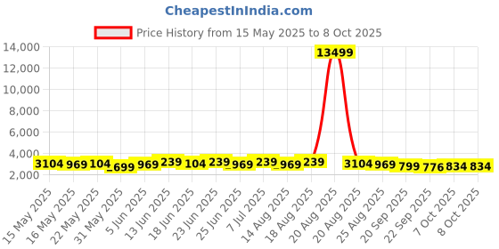 myntra.com Myntra Elegant Homes Set Of 2 White 5-Layers Foldable Shoe Rack myntra elegant homes Price History Graph from 15 May 2025 to 8 Oct 2025