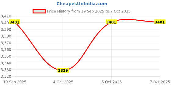 myntra.com Myntra Elegant Homes Set Of 2 White 6-Layers Foldable Shoe Rack myntra elegant homes Price History Graph from 19 Sep 2025 to 7 Oct 2025