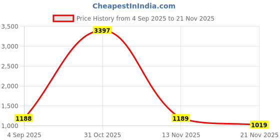 myntra.com Myntra Elegant Homes Set Of 2 White Linen Solid Door Curtain myntra elegant homes Price History Graph from 4 Sep 2025 to 21 Nov 2025