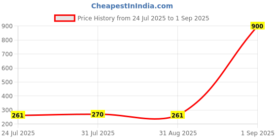 myntra.com Myntra Elegant Homes Set Of 3 3 Rakhis With Roli Chawal & Greetings Card myntra elegant homes Price History Graph from 24 Jul 2025 to 1 Sep 2025
