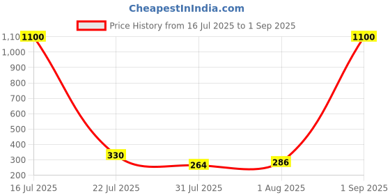 myntra.com Myntra Elegant Homes Set Of 3 Rakhi With Roli Chawal & Greetings Card myntra elegant homes Price History Graph from 16 Jul 2025 to 1 Sep 2025