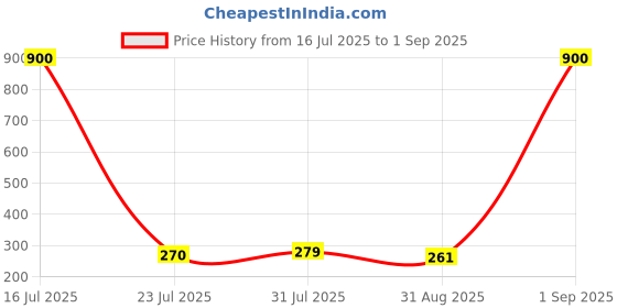 myntra.com Myntra Elegant Homes Set Of 3 Rakhi With Roli Chawal & Greetings Card myntra elegant homes Price History Graph from 16 Jul 2025 to 1 Sep 2025