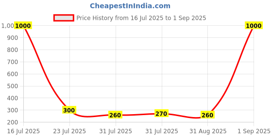 myntra.com Myntra Elegant Homes Set Of 3 Rakhi With Roli Chawal & Greetings Card myntra elegant homes Price History Graph from 16 Jul 2025 to 1 Sep 2025