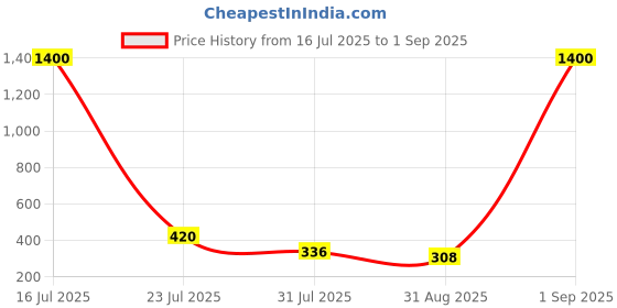 myntra.com Myntra Elegant Homes Set Of 3 Rakhis With Roli Chawal & Greetings Card myntra elegant homes Price History Graph from 16 Jul 2025 to 1 Sep 2025