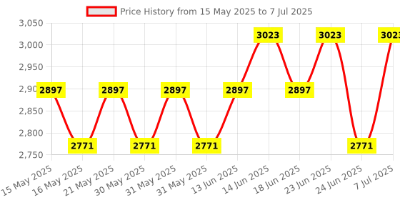 myntra.com Myntra Elegant Homes Set Of 3 White 3-Layers Foldable Shoe Rack myntra elegant homes Price History Graph from 15 May 2025 to 7 Jul 2025