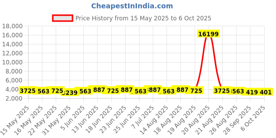 myntra.com Myntra Elegant Homes Set Of 3 White 4-Layer White Foldable Shoe Rack myntra elegant homes Price History Graph from 15 May 2025 to 6 Oct 2025