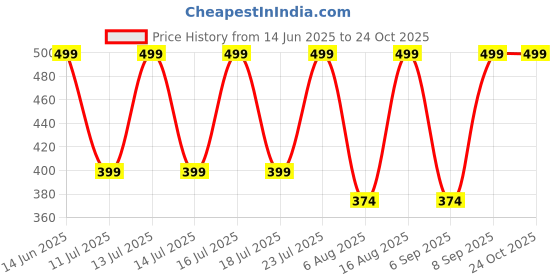 myntra.com Myntra Elegant Homes Set of 4 Glass Candle Holder myntra elegant homes Price History Graph from 14 Jun 2025 to 22 Oct 2025