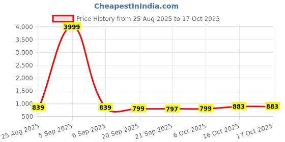 myntra.com Myntra Elegant Homes Set Of 4 Waterproof Travel Kit with Handles myntra elegant homes Price History Graph from 25 Aug 2025 to 16 Oct 2025