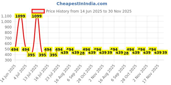 myntra.com Myntra Elegant Homes Set of 4 Yellow & Green Deep Tea Light Candle Holder myntra elegant homes Price History Graph from 14 Jun 2025 to 30 Nov 2025