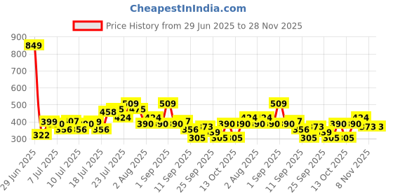 myntra.com Myntra Elegant Homes Set of 5 Floral Velvet Reversible Square Cushion Covers myntra elegant homes Price History Graph from 29 Jun 2025 to 28 Nov 2025