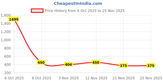 myntra.com Myntra Elegant Homes Set of 5 Jute Silk Square Cushion Covers myntra elegant homes Price History Graph from 6 Oct 2025 to 24 Nov 2025