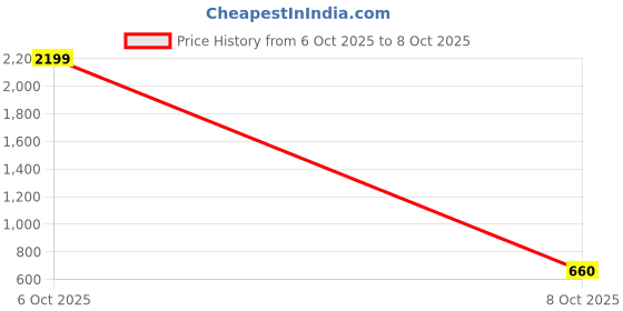 myntra.com Myntra Elegant Homes Set of 5 Velvet Square Cushion Covers myntra elegant homes Price History Graph from 6 Oct 2025 to 8 Oct 2025