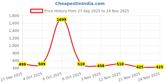 myntra.com Myntra Elegant Homes Set of 5 Velvet Square Cushion Covers myntra elegant homes Price History Graph from 27 Sep 2025 to 24 Nov 2025