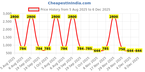 myntra.com Myntra Elegant Homes Set Of 6 Blue & White Printed Chair Covers myntra elegant homes Price History Graph from 5 Aug 2025 to 6 Dec 2025