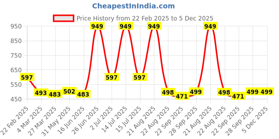 myntra.com Myntra Elegant Homes Set of 6 Blue & White Stripes Ceramic Cups myntra elegant homes Price History Graph from 22 Feb 2025 to 5 Dec 2025