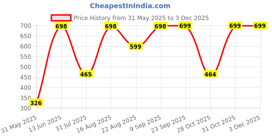 myntra.com Myntra Elegant Homes Set Of 6 Ethnic Motifs Printed Ceramic Glossy Cups myntra elegant homes Price History Graph from 31 May 2025 to 1 Dec 2025